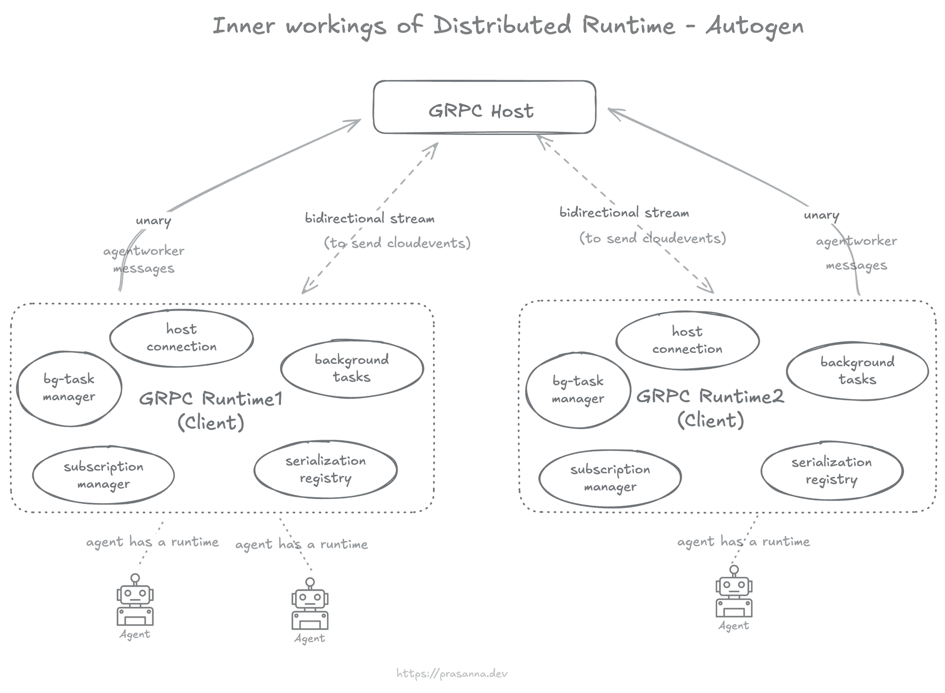Autogen's Distributed Runtime Architecture