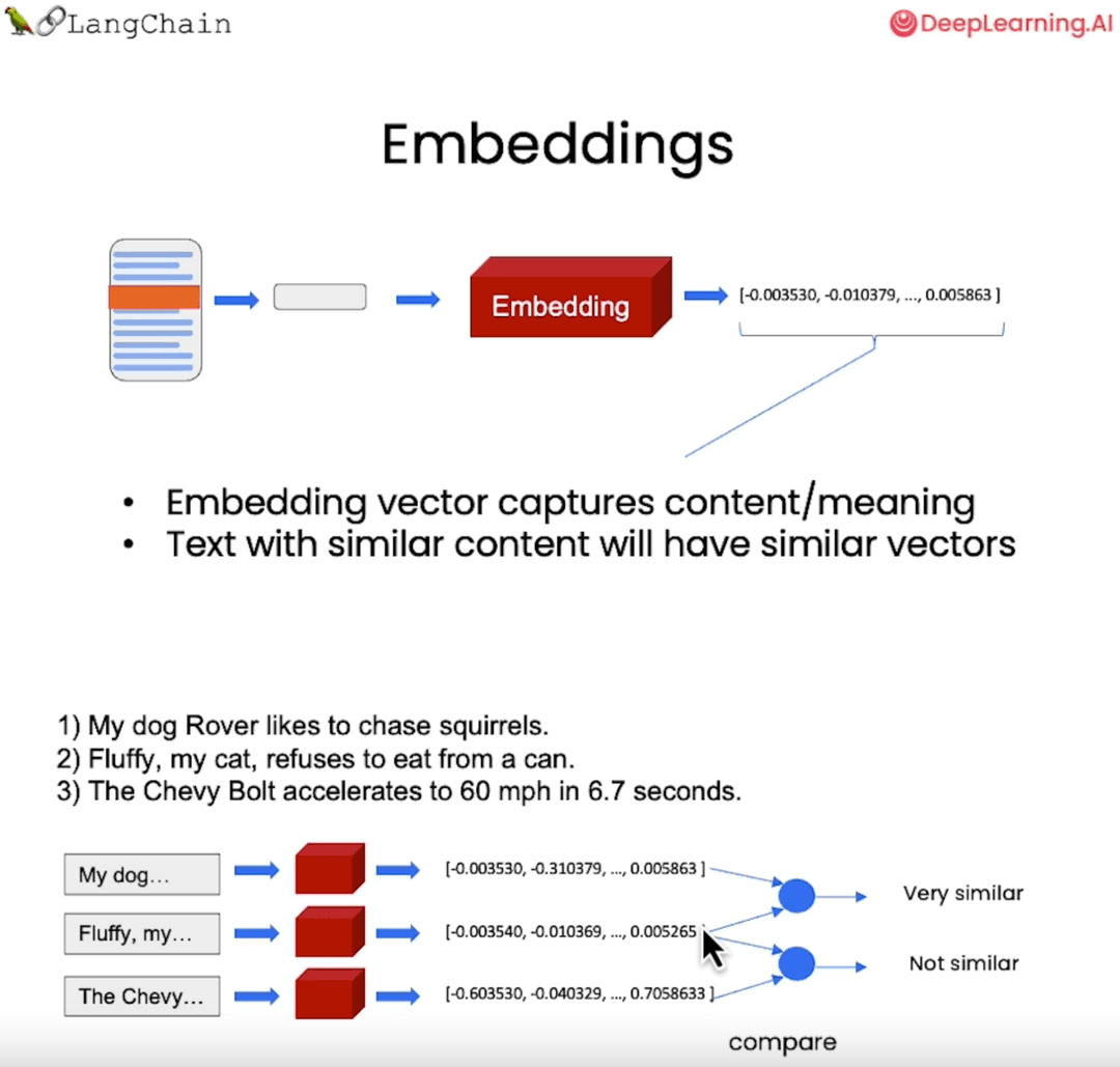embeddings 101