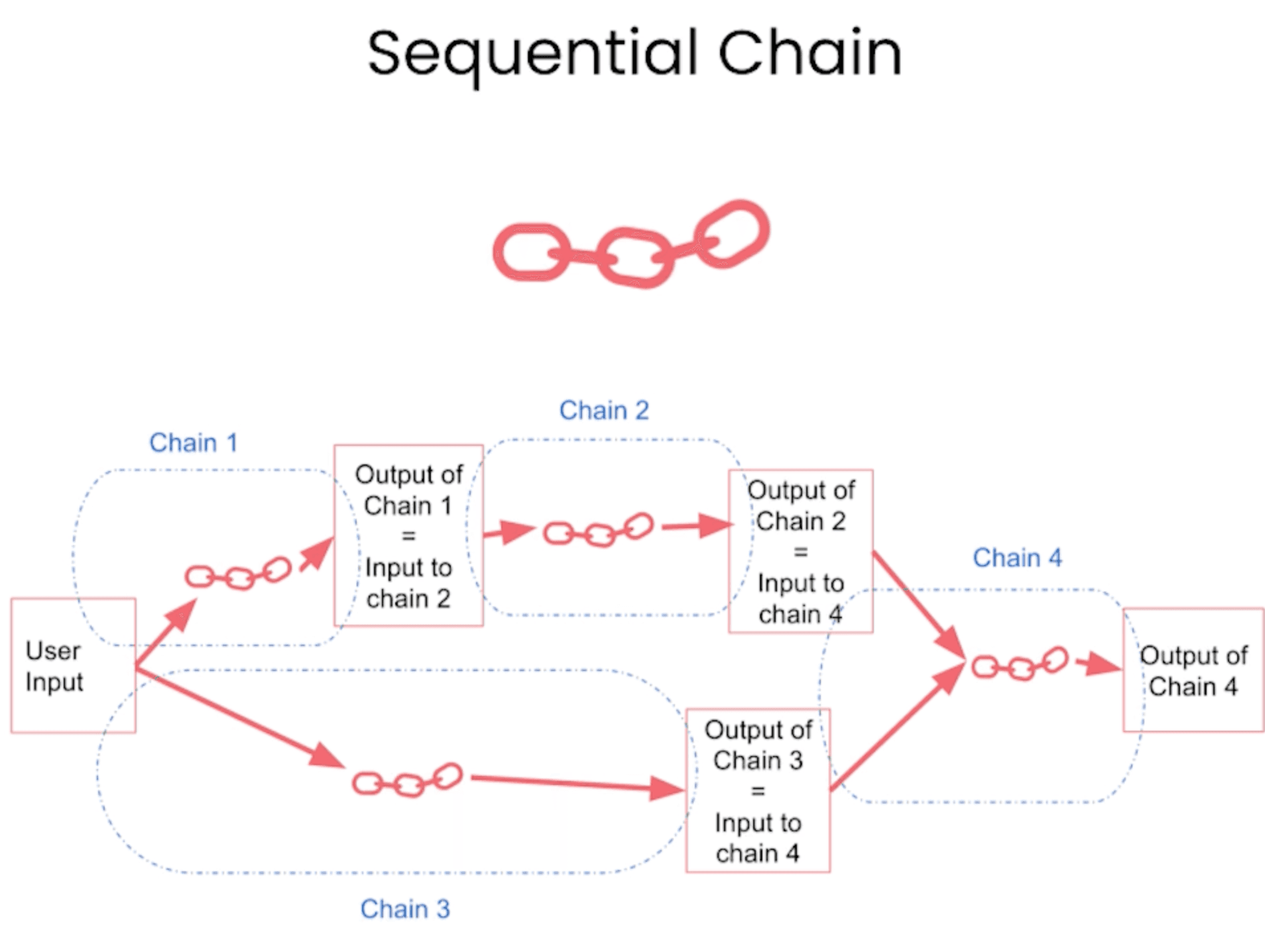 sequential chain