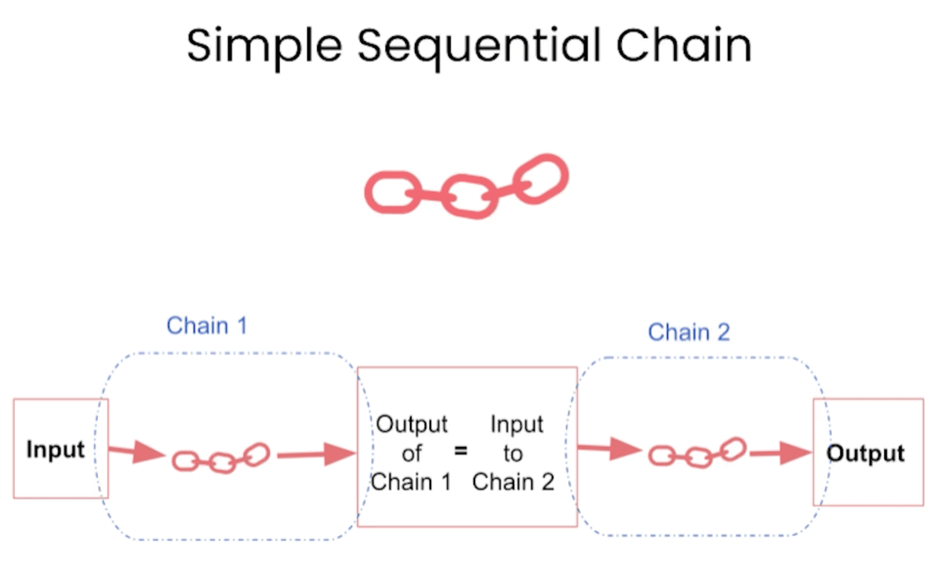 simple sequential chain
