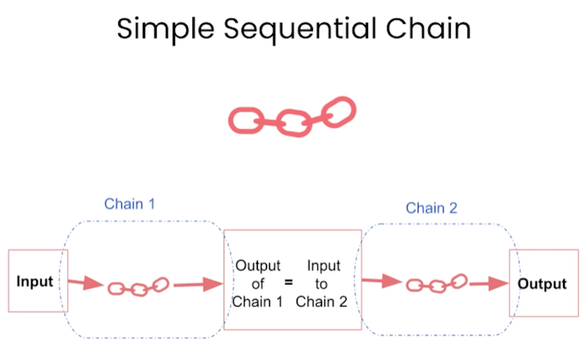 simple sequential chain
