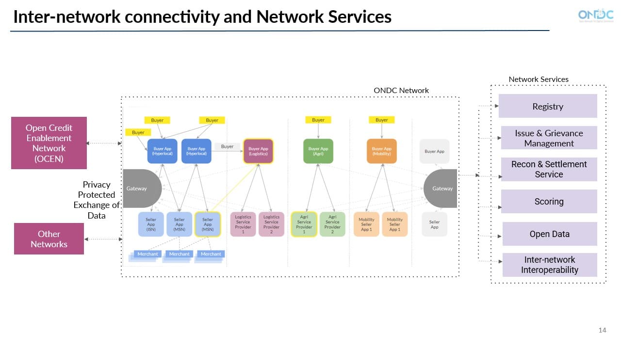 Inter connectivity of Networks 