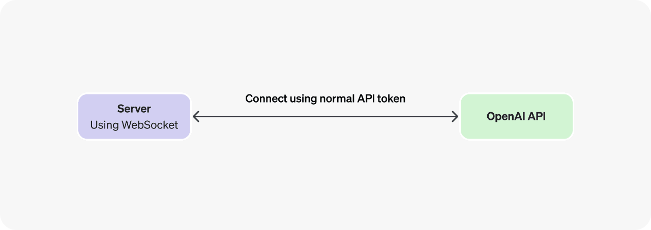 realtime using websockets