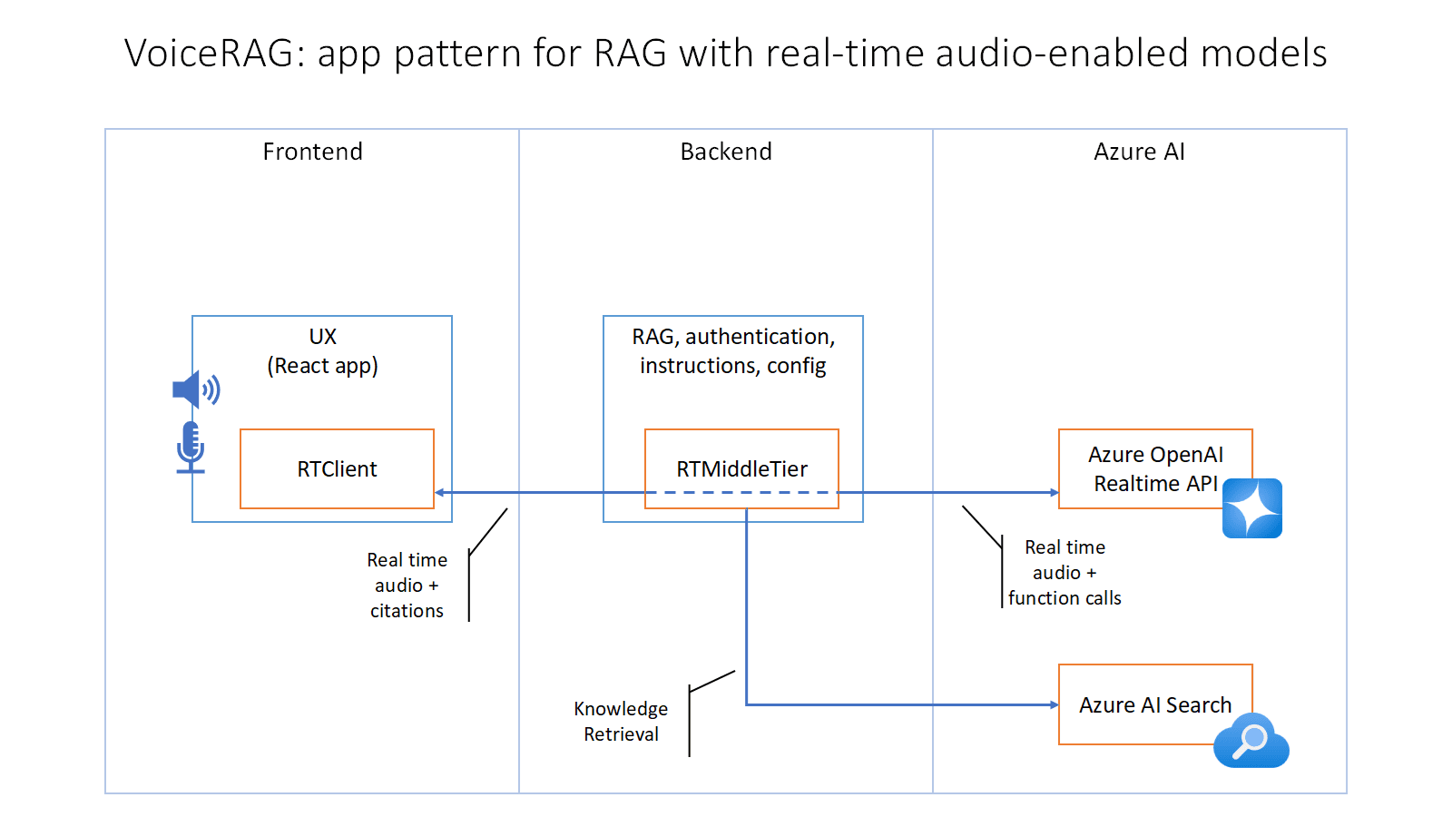 architecture of rag audio