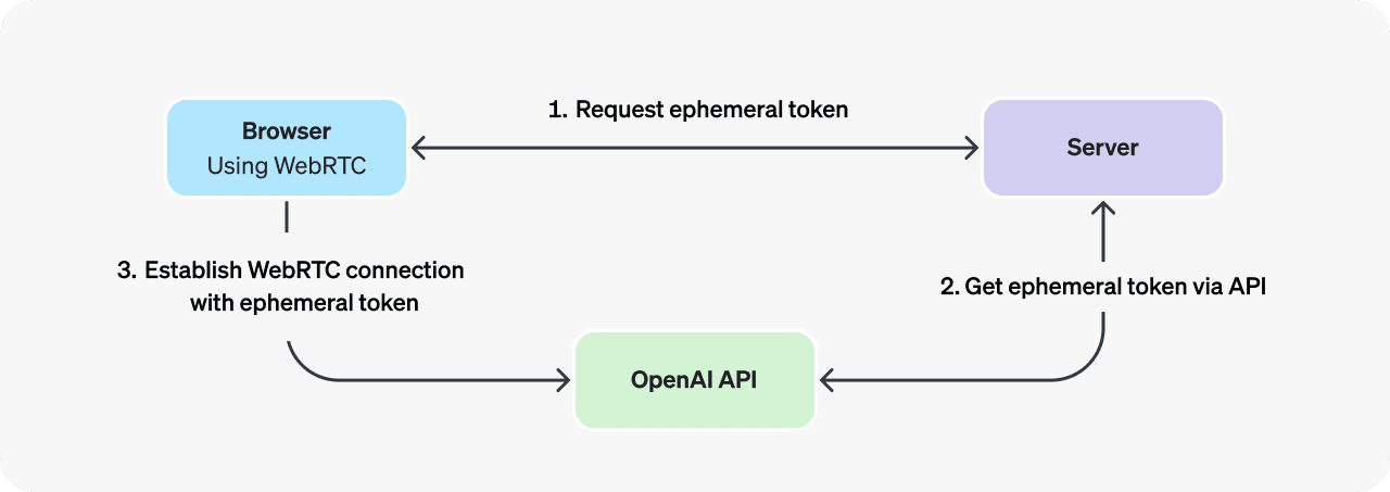 realtime using WebRTC