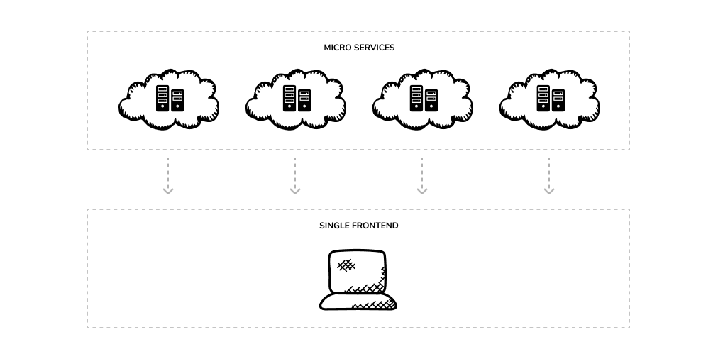 Microservices