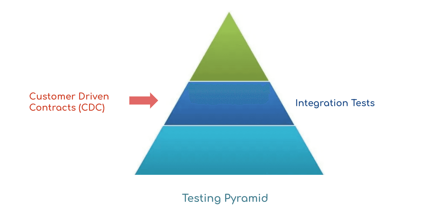 Integration tests