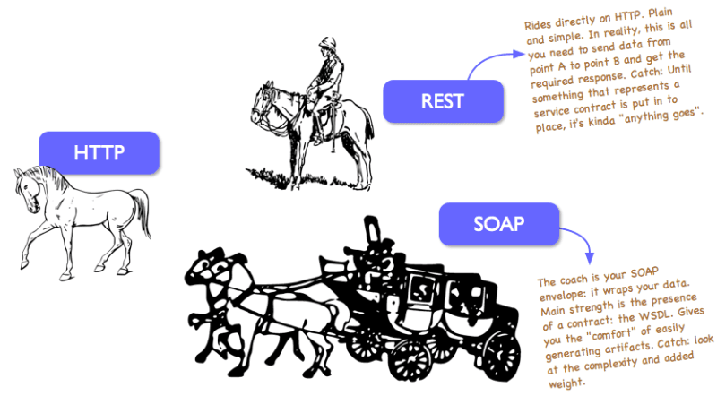 SOAP explanation