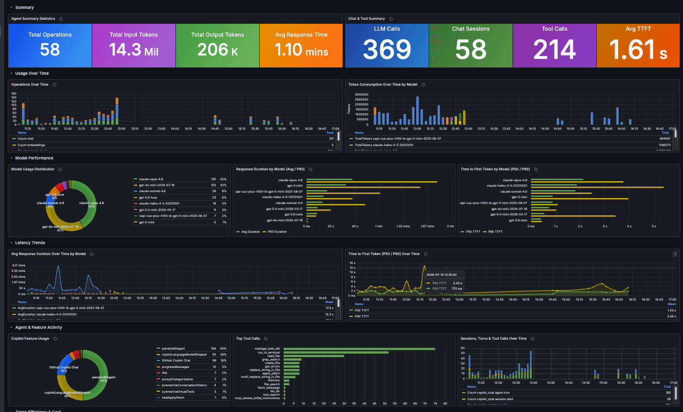 The ready-made Copilot Grafana dashboard