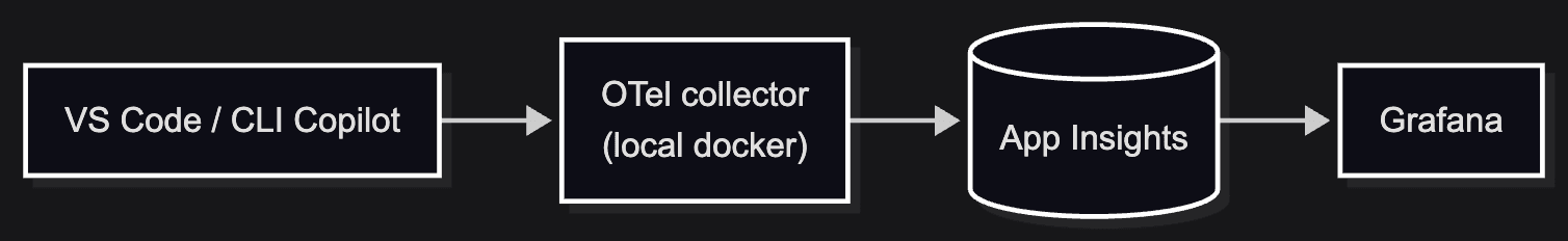 Copilot telemetry pipeline