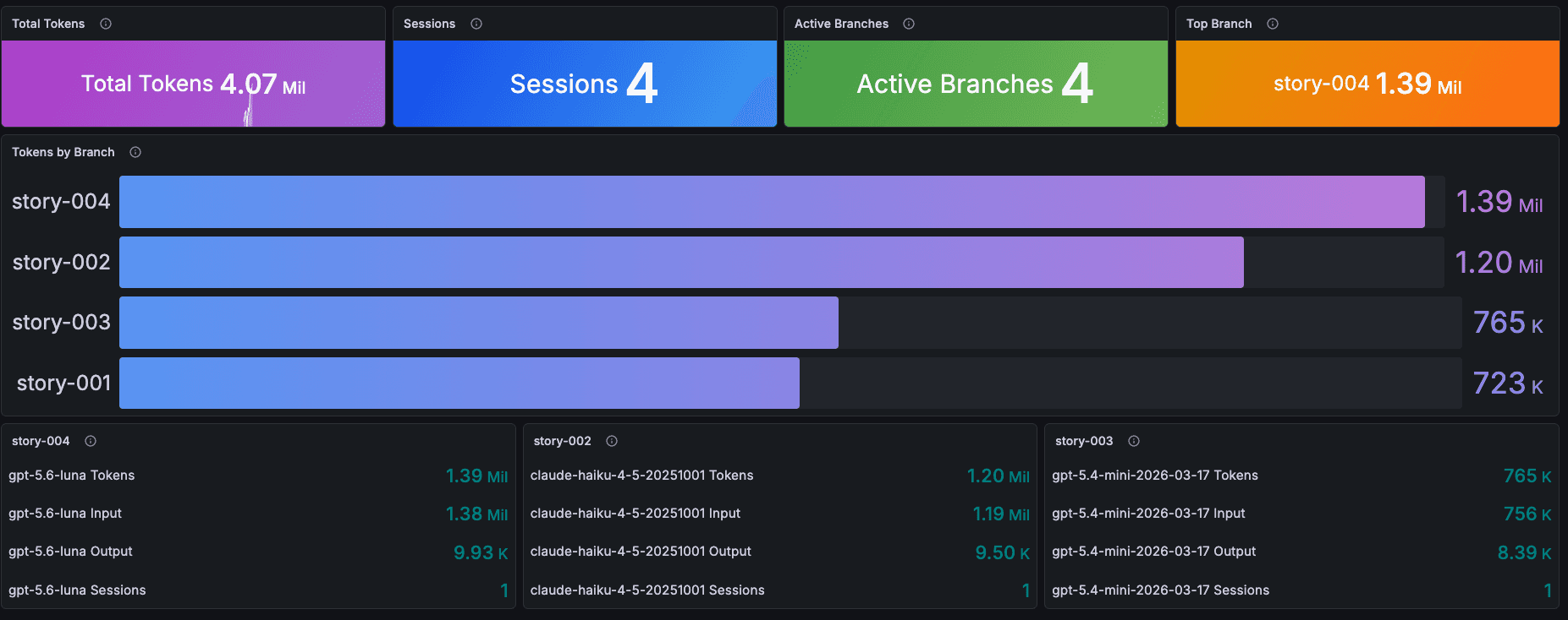 Tokens per story in Grafana