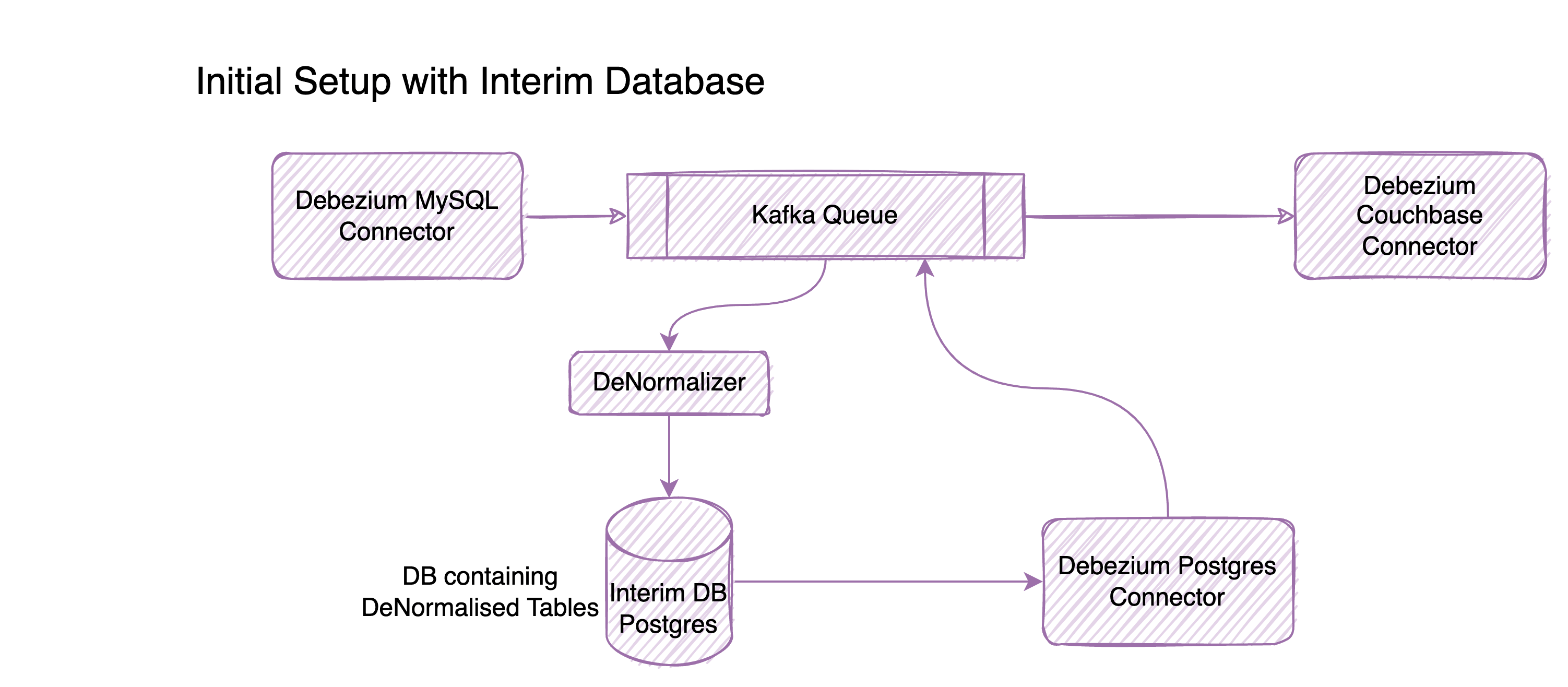 Initial setup with interim database