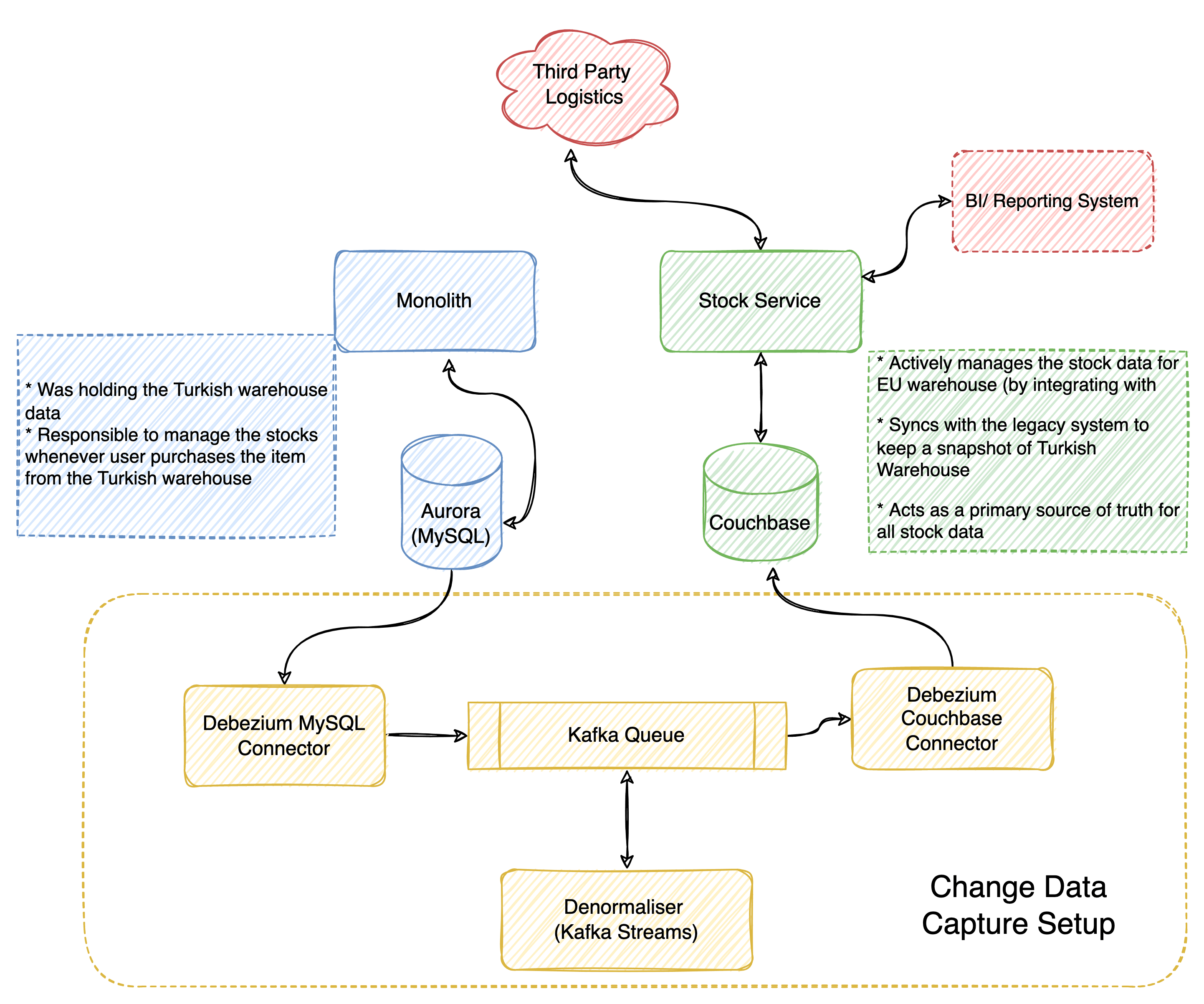 Stock service architecture