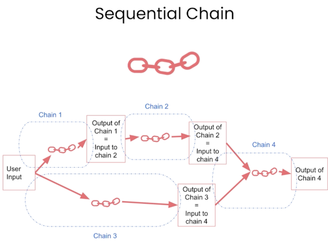 sequential chain