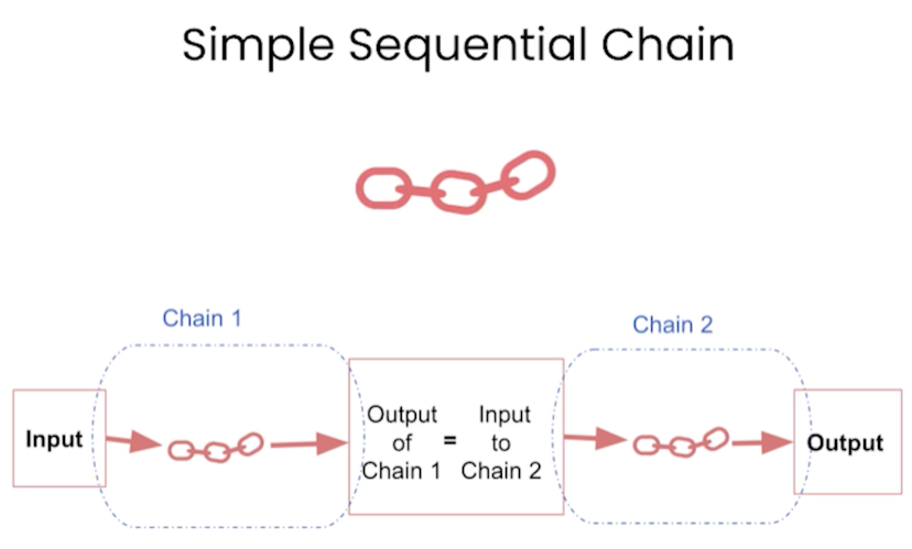 simple sequential chain
