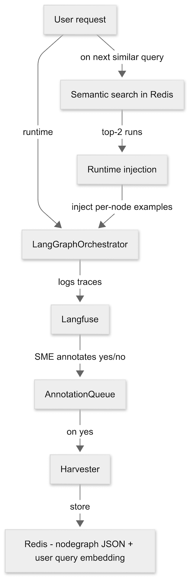 Logical diagram