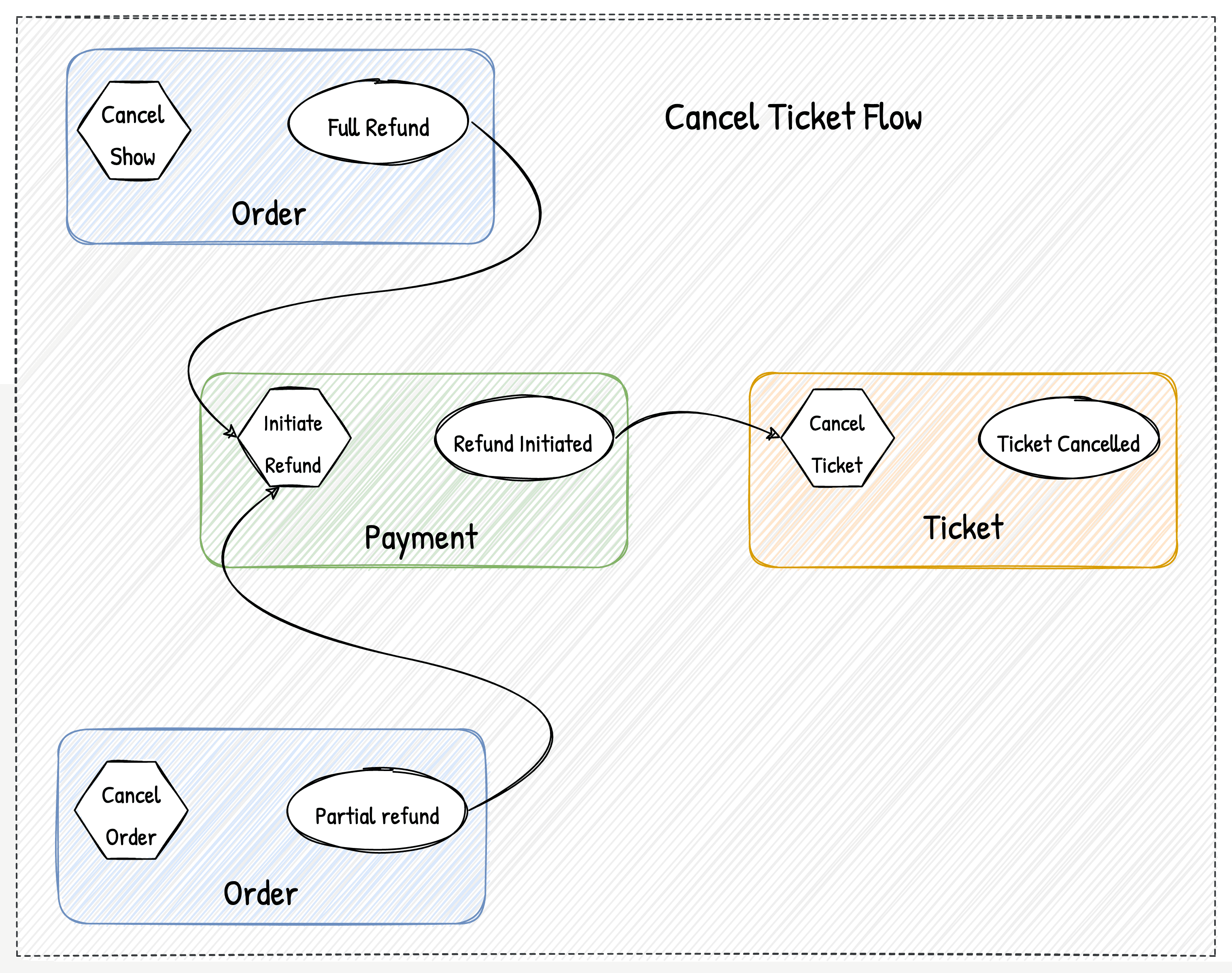 cancel-flow