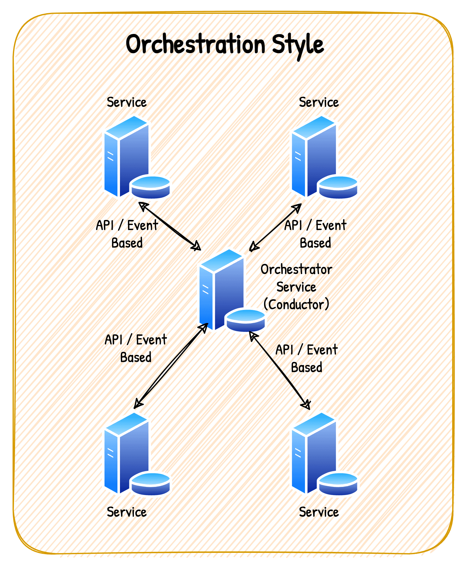 Orchestration style saga