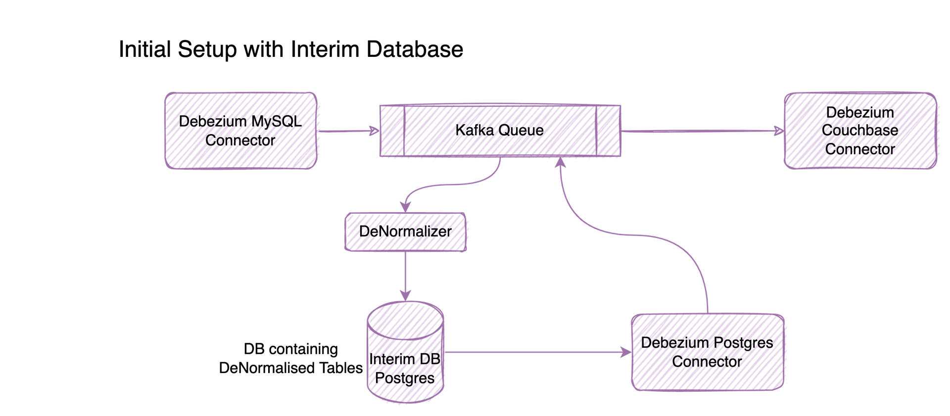 Initial setup with interim database