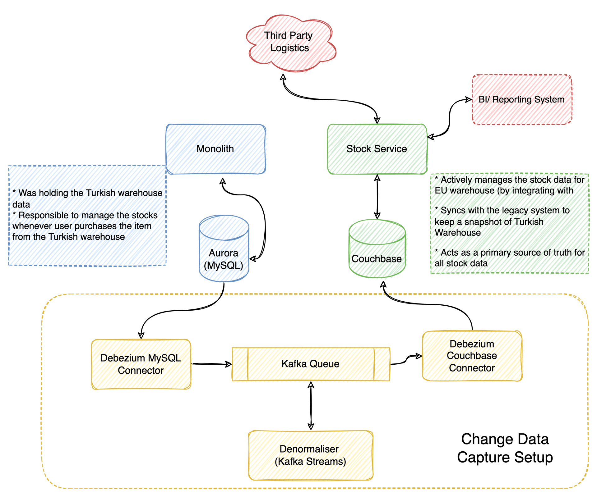 Stock service architecture